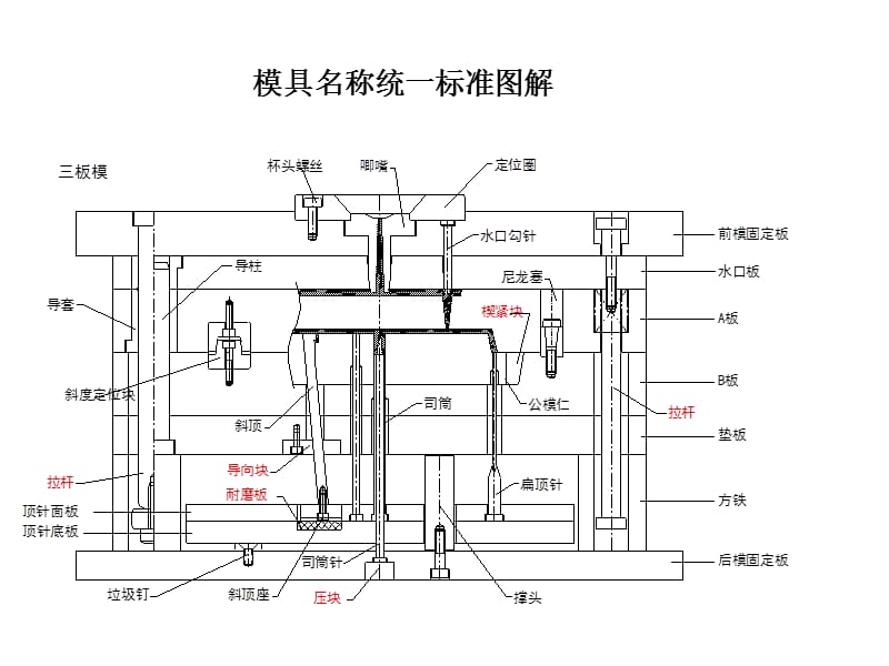 模具名称统一标准图解1
