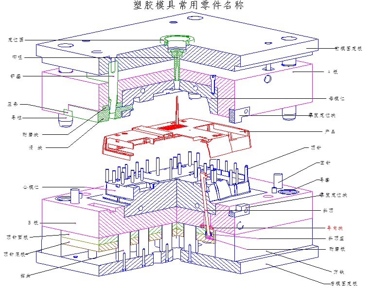 模具名称统一标准图解—切开视图